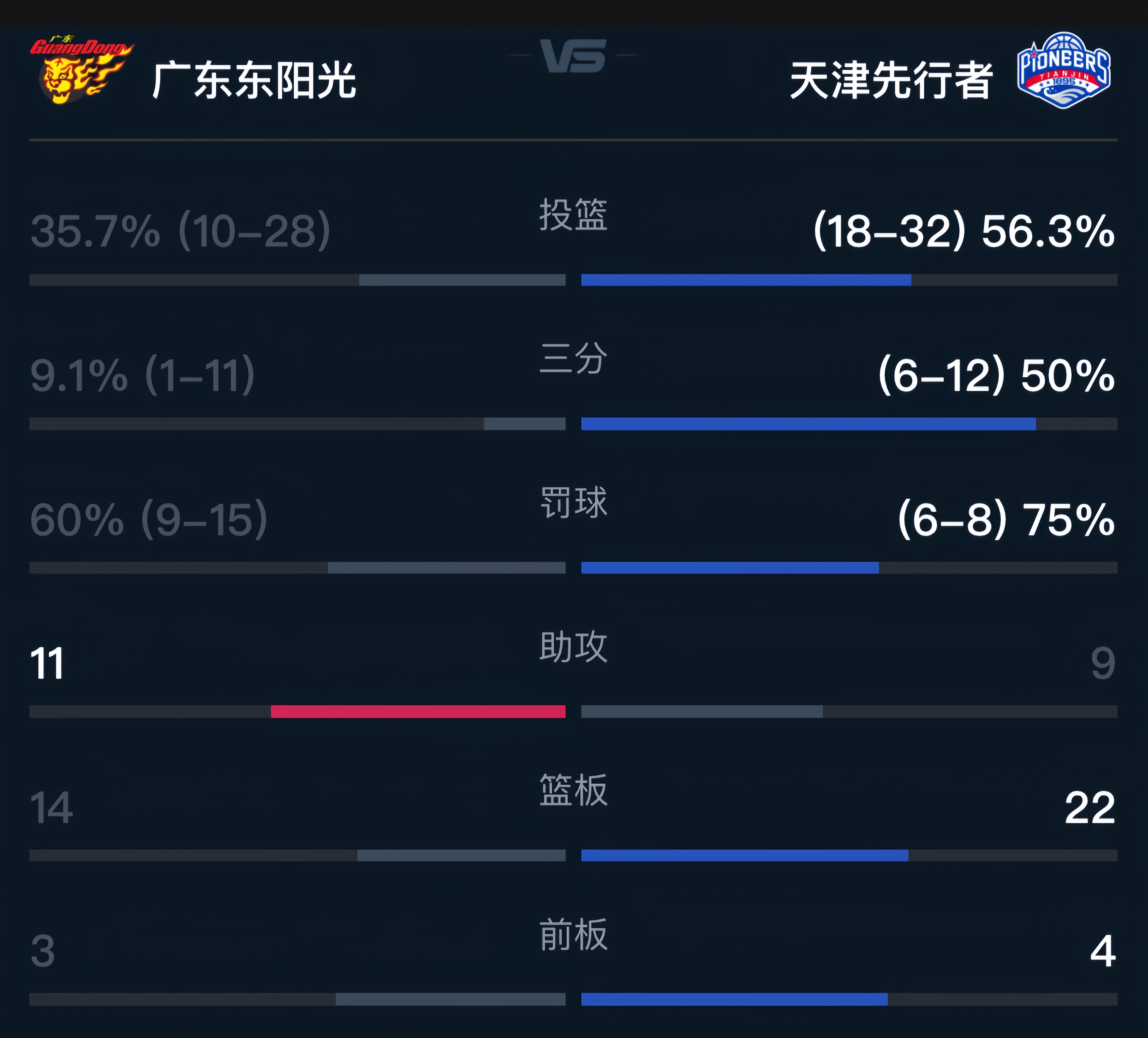 天津男篮在客场不敌强敌，遗憾落败