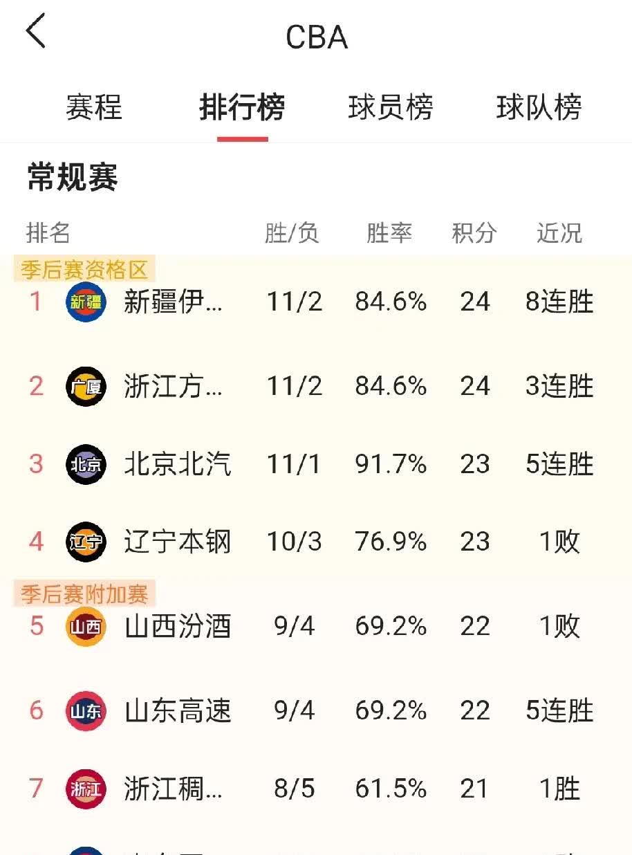 关于客场连胜积分榜top，豪强不容小觑的信息