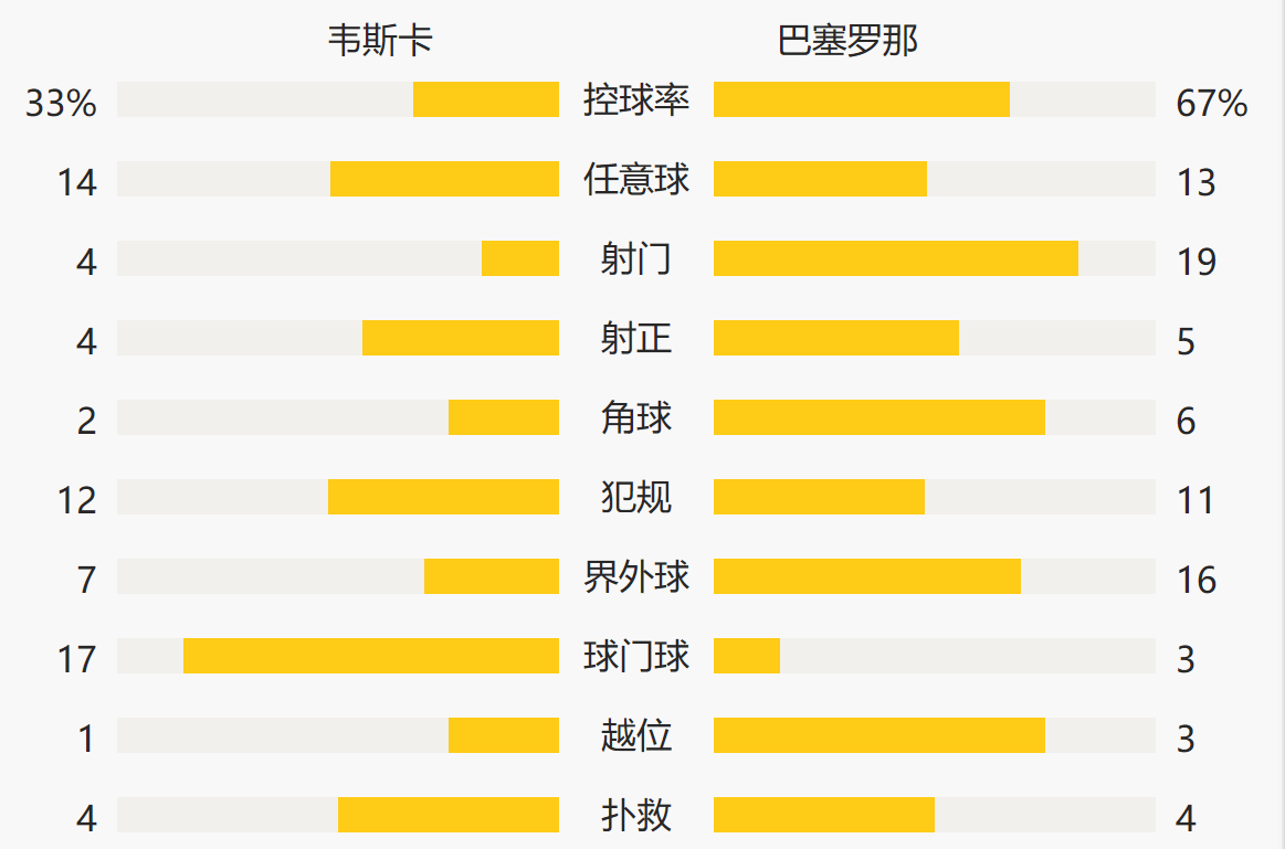 西甲｜梅西击败，技术统计的简单介绍