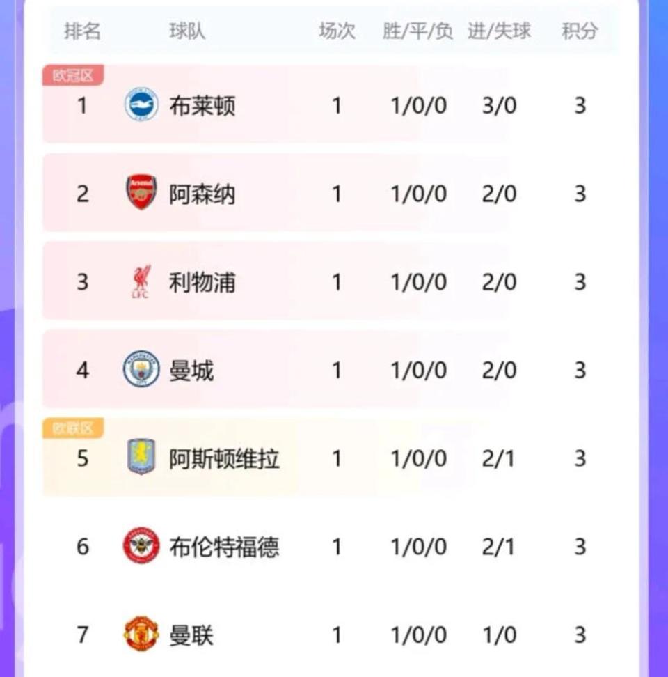曼联4-2击败莱斯特城，继续领跑英超积分榜